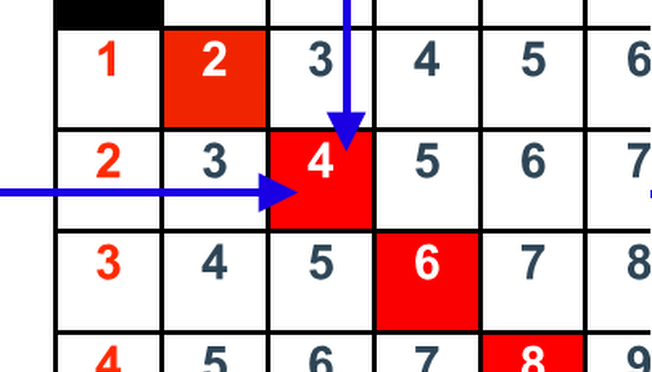 Les tables de Pythagore…